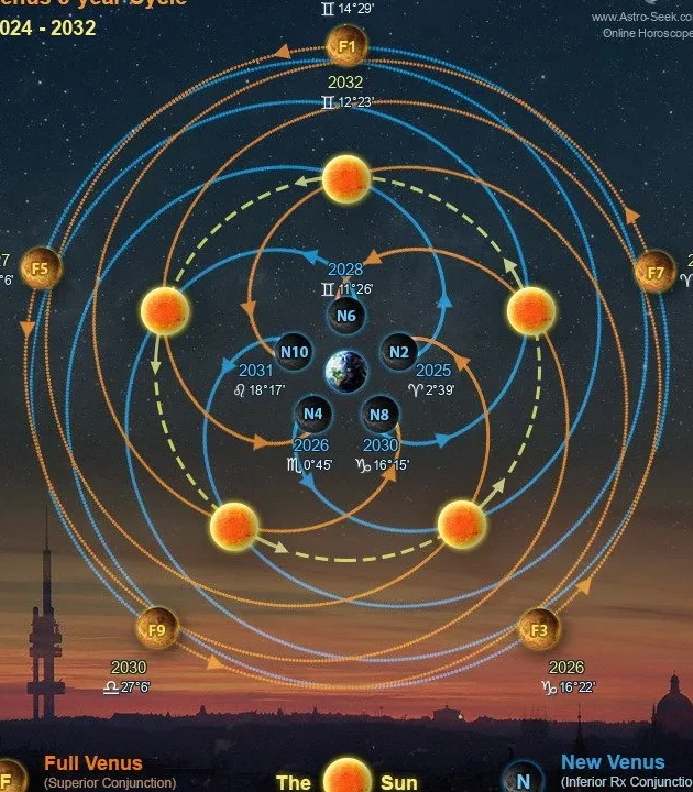 Венера в натальной карте: влияние и как смягчить негативные аспекты