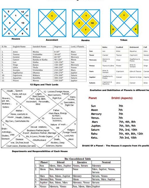 Декор дома по знаку восходящего знака в ведической астрологии