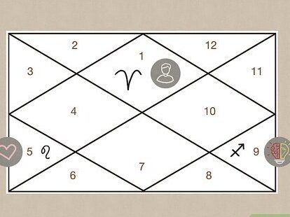 چگونه مشخصات همسر آینده را در چارت تولد ودایی پیدا کنیم؟