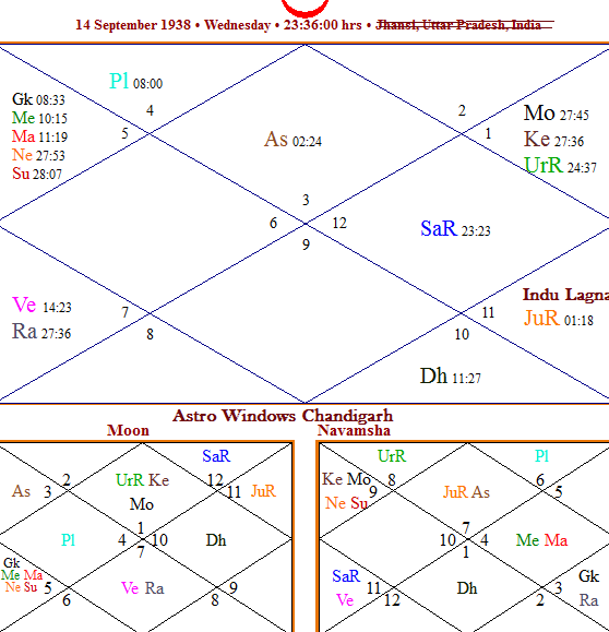گندانتا در آسترولوژی ودیک چیست؟